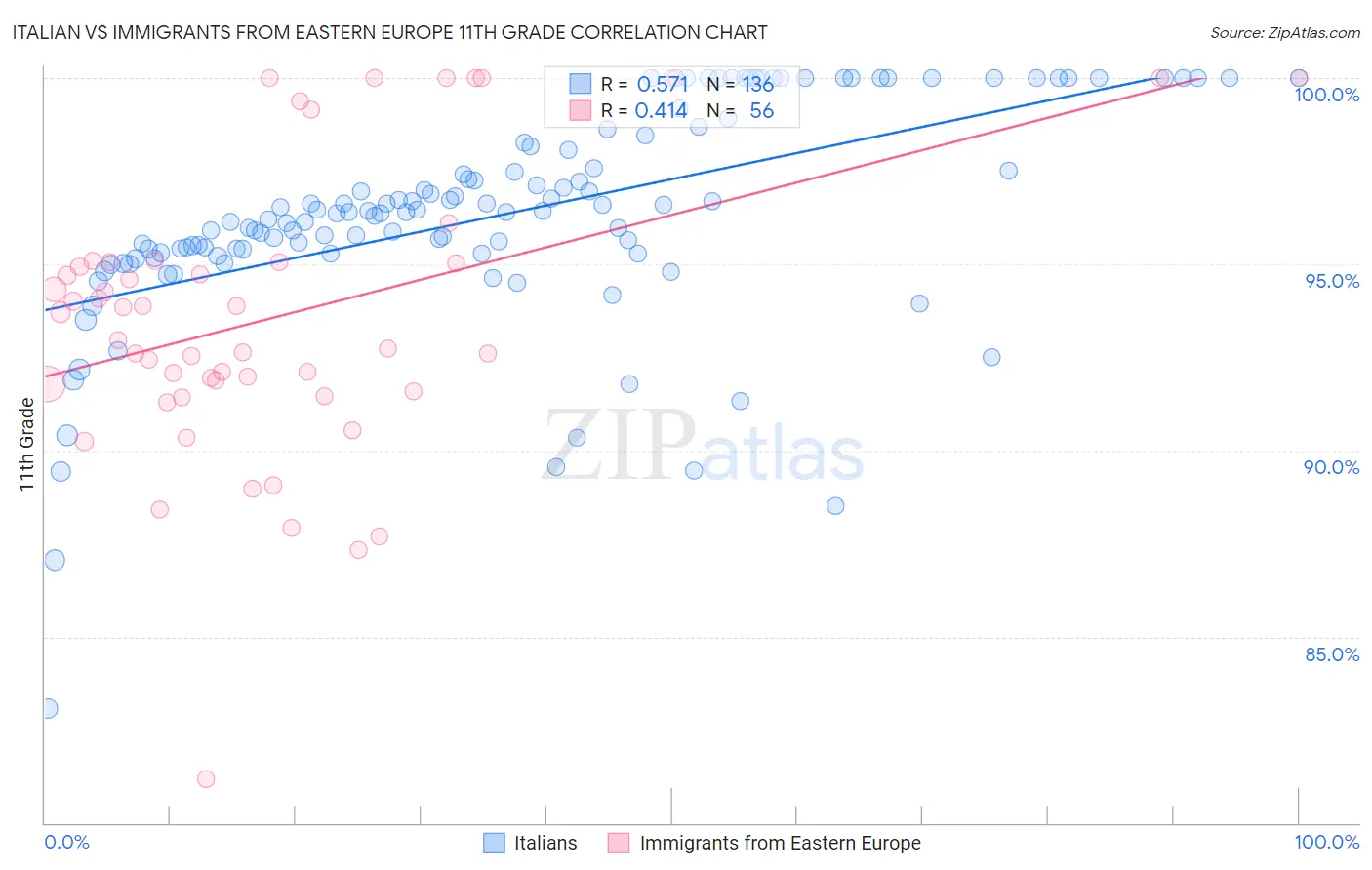 Italian vs Immigrants from Eastern Europe 11th Grade