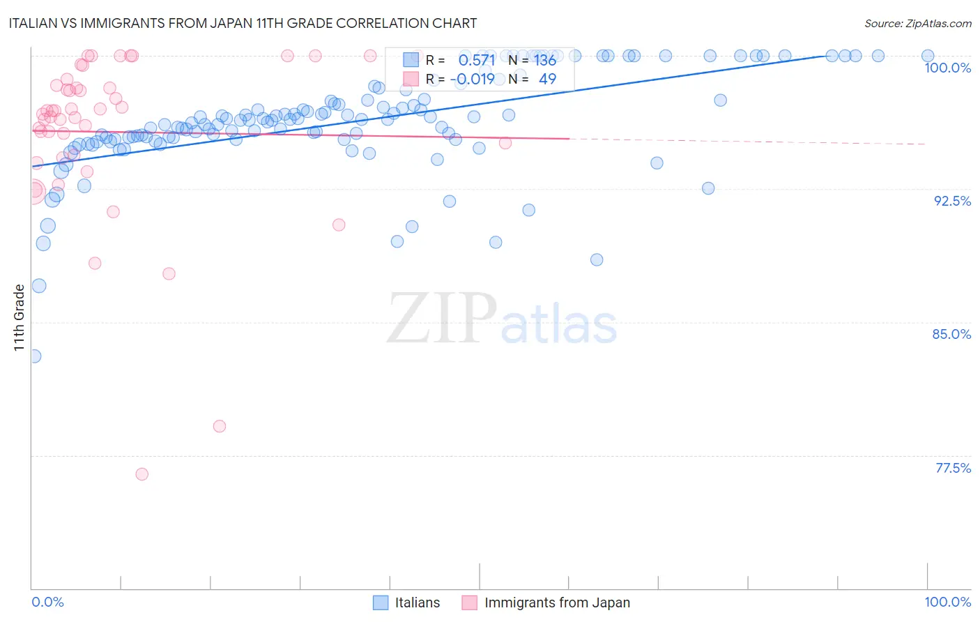 Italian vs Immigrants from Japan 11th Grade