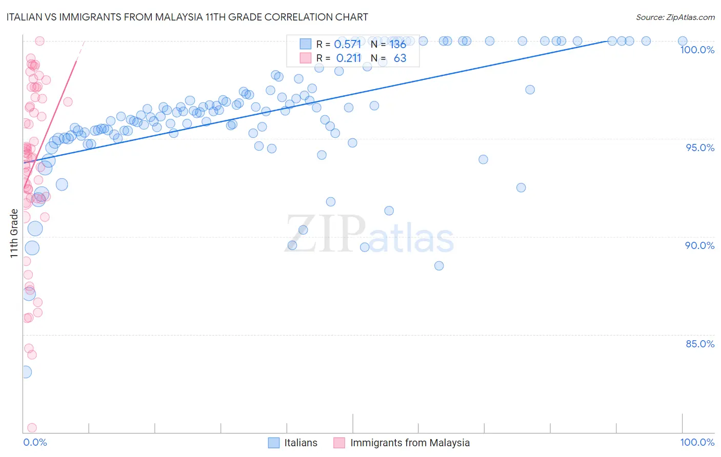 Italian vs Immigrants from Malaysia 11th Grade