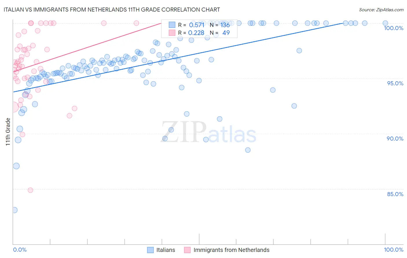 Italian vs Immigrants from Netherlands 11th Grade