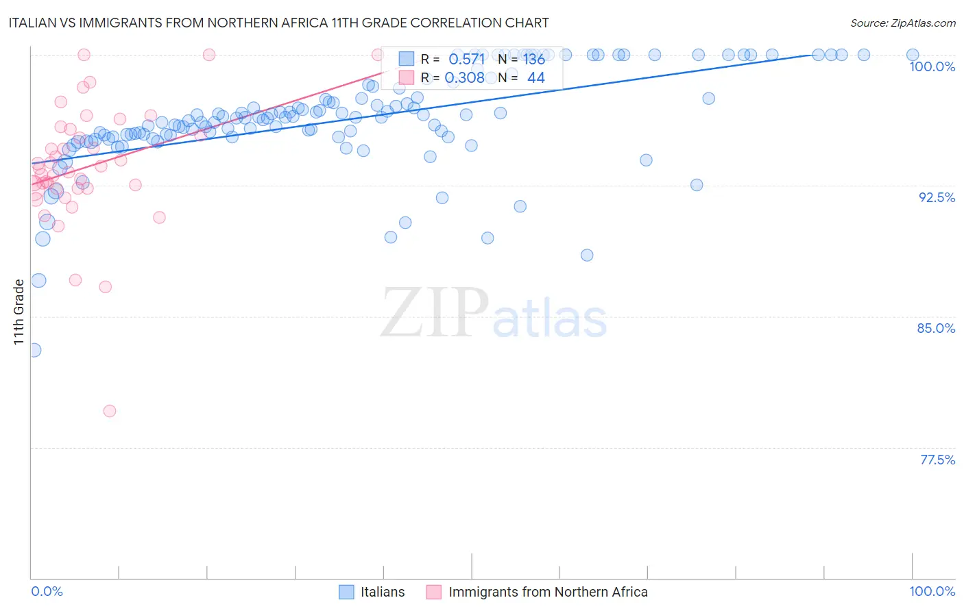 Italian vs Immigrants from Northern Africa 11th Grade