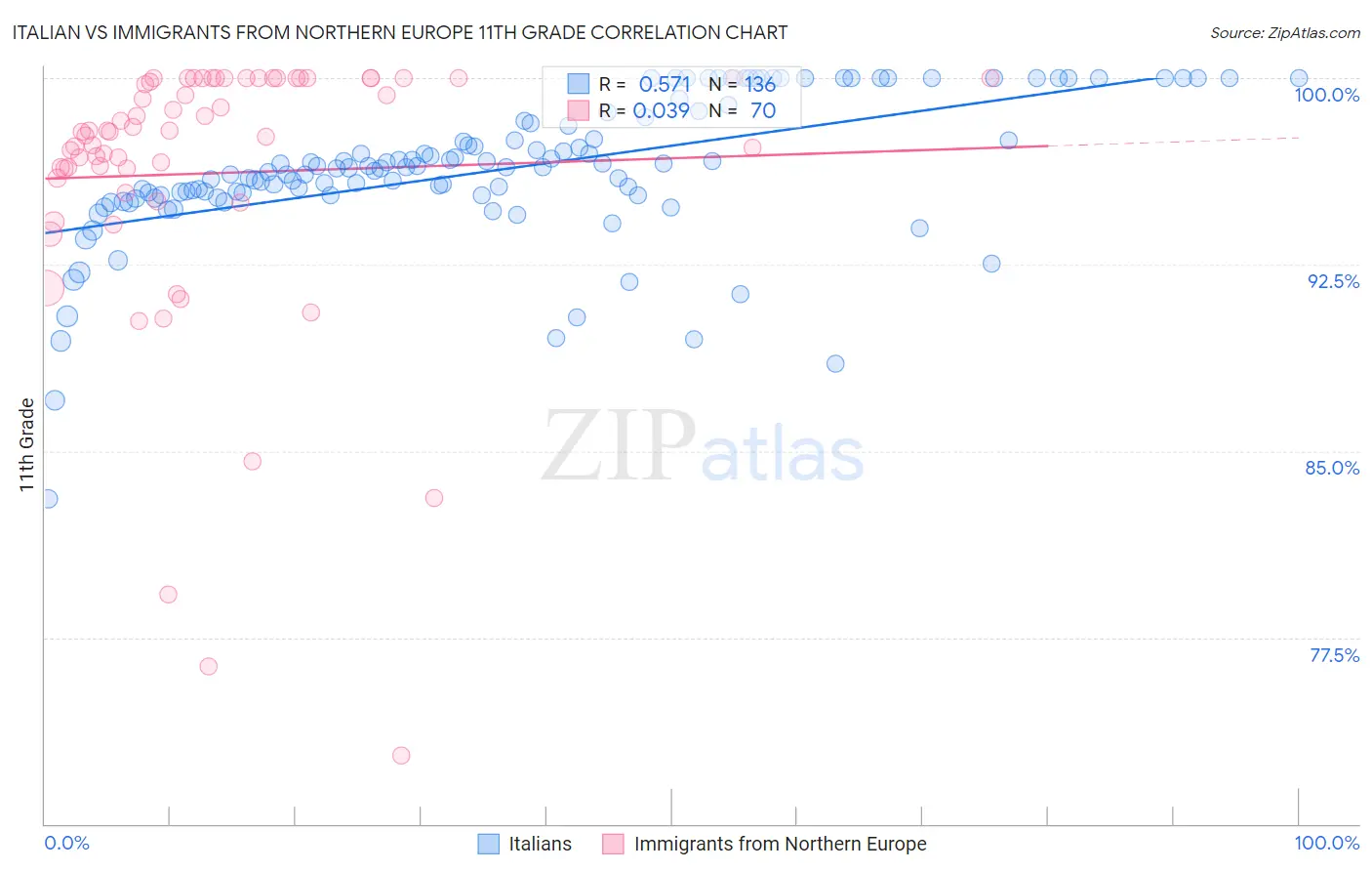 Italian vs Immigrants from Northern Europe 11th Grade