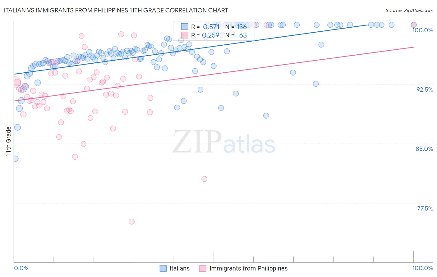 Italian vs Immigrants from Philippines 11th Grade