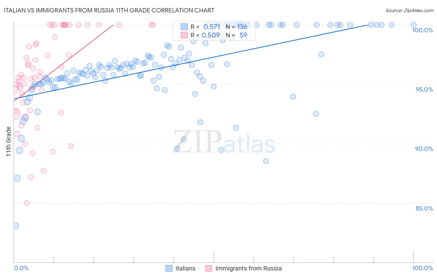 Italian vs Immigrants from Russia 11th Grade