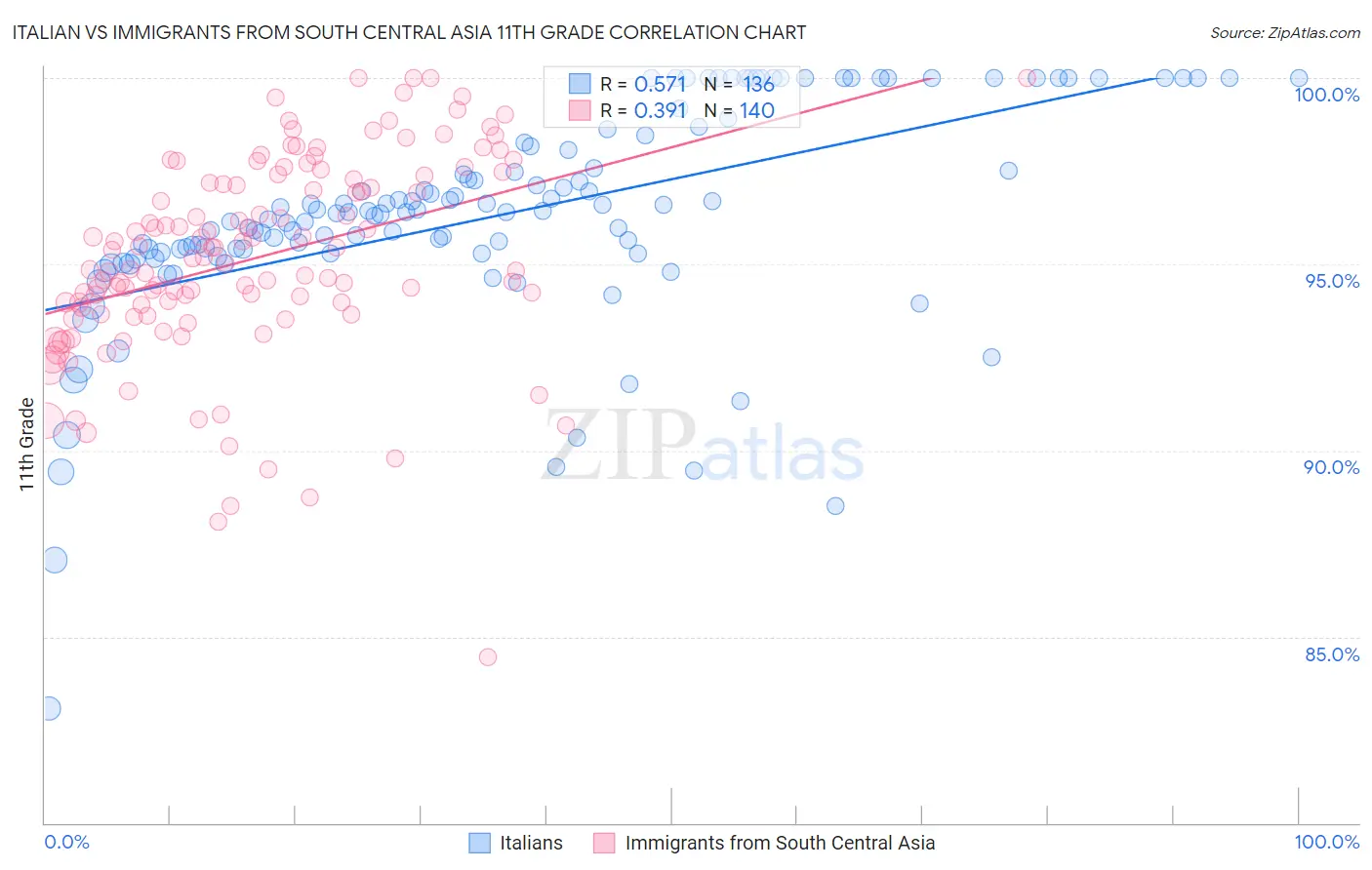Italian vs Immigrants from South Central Asia 11th Grade