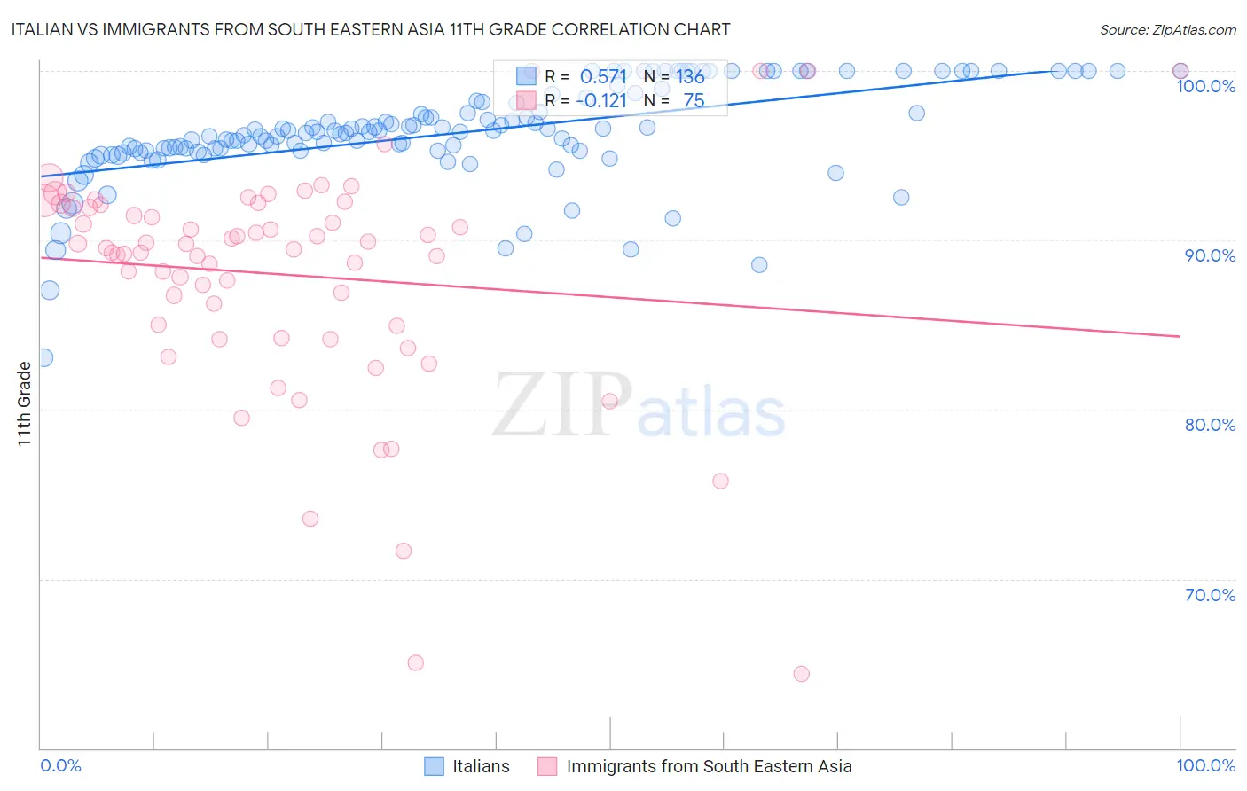 Italian vs Immigrants from South Eastern Asia 11th Grade
