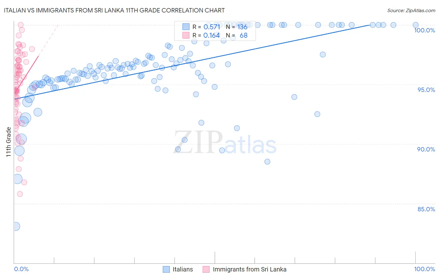 Italian vs Immigrants from Sri Lanka 11th Grade