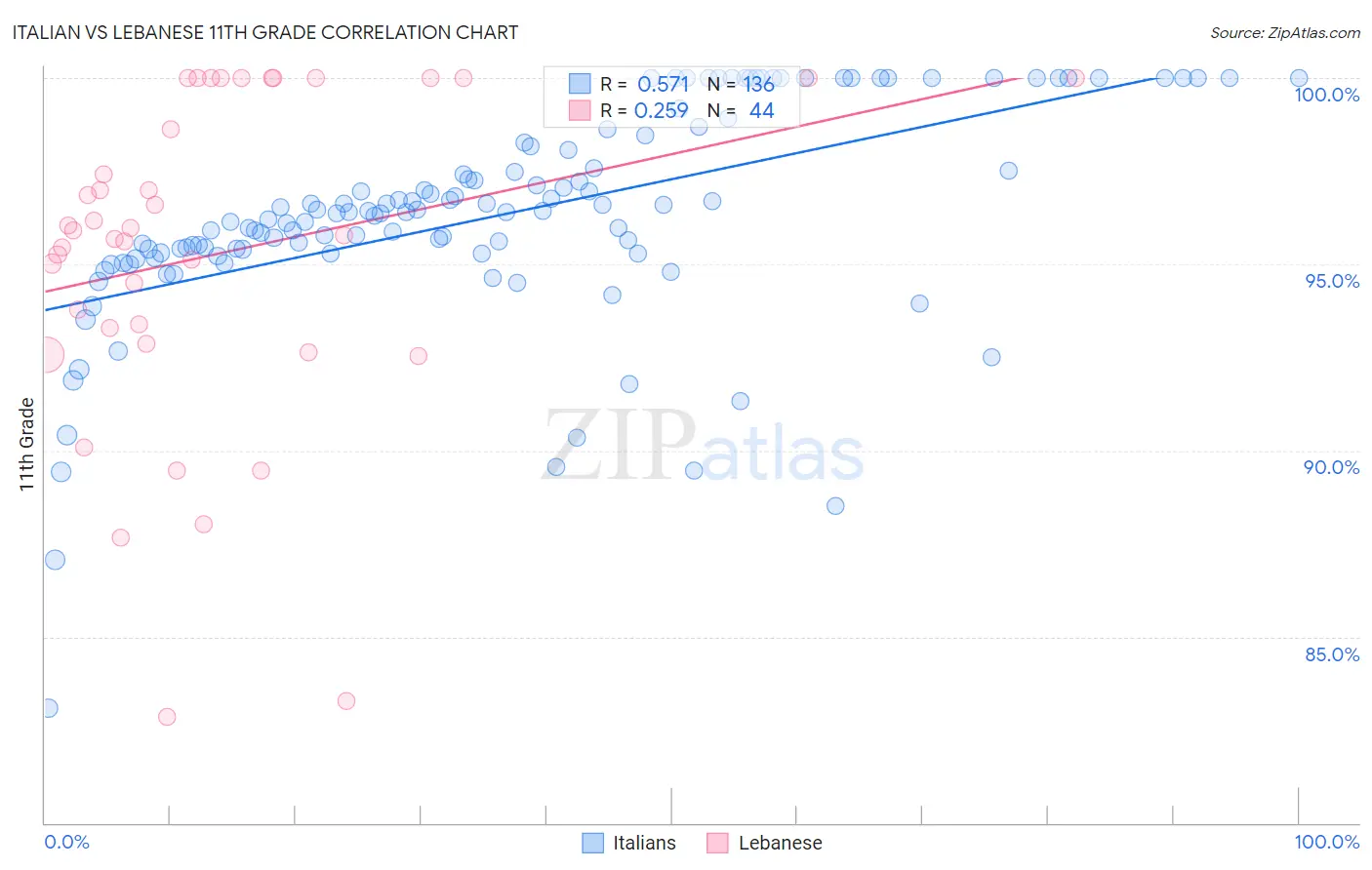 Italian vs Lebanese 11th Grade