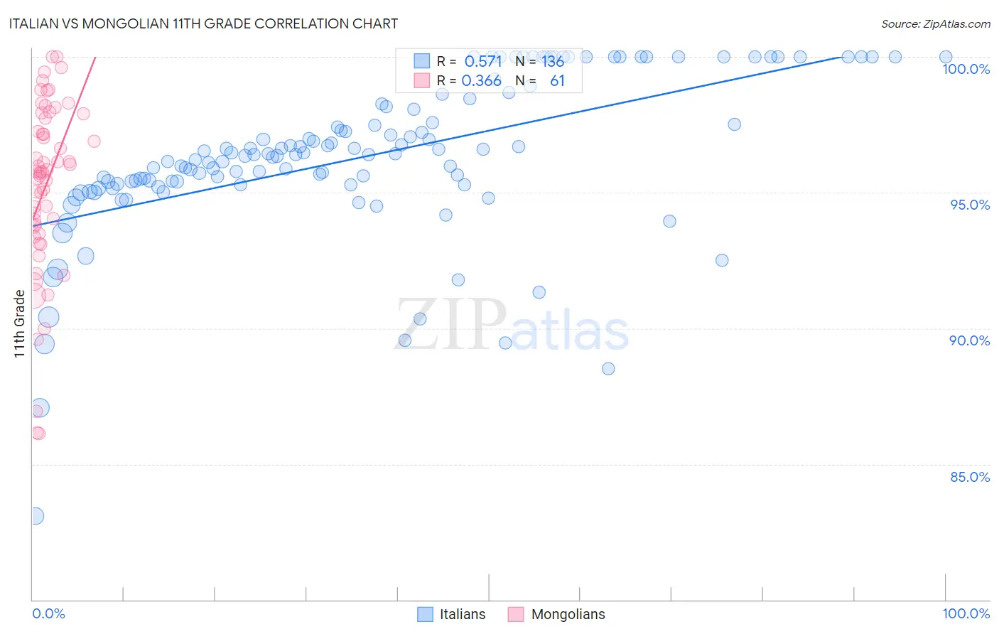 Italian vs Mongolian 11th Grade