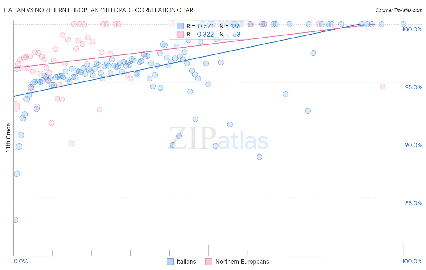 Italian vs Northern European 11th Grade