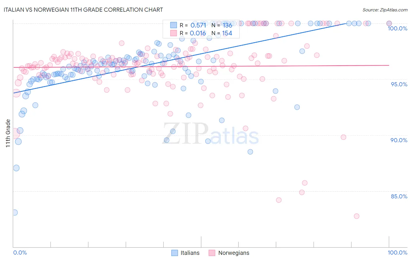 Italian vs Norwegian 11th Grade