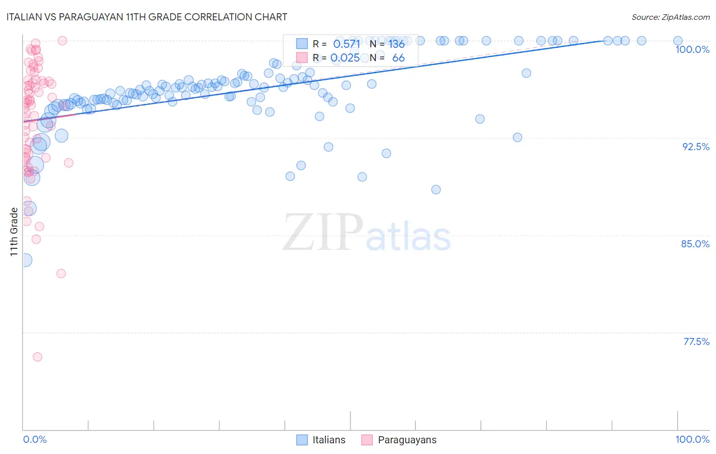 Italian vs Paraguayan 11th Grade