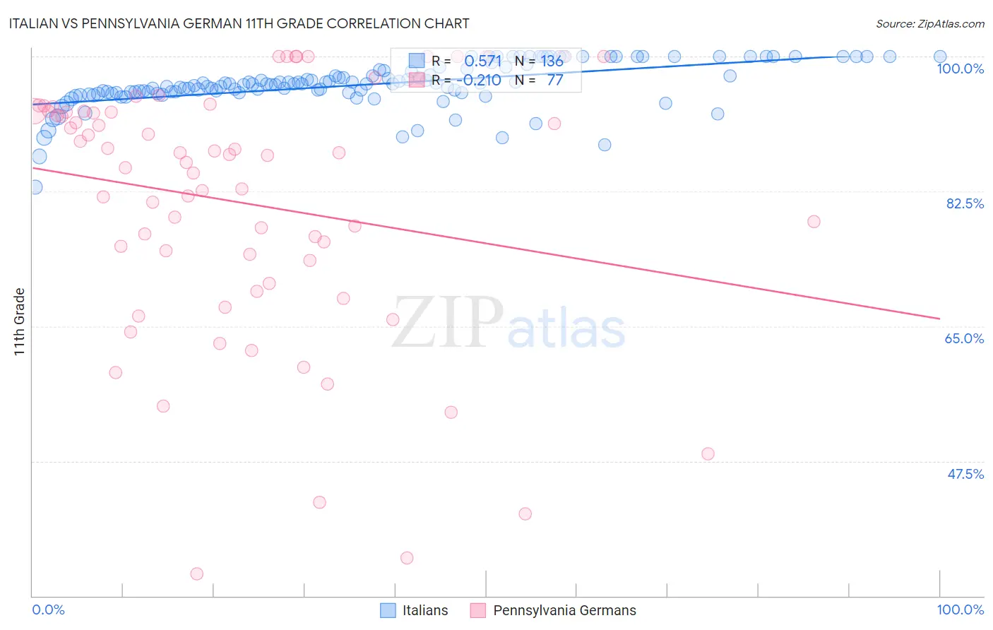 Italian vs Pennsylvania German 11th Grade