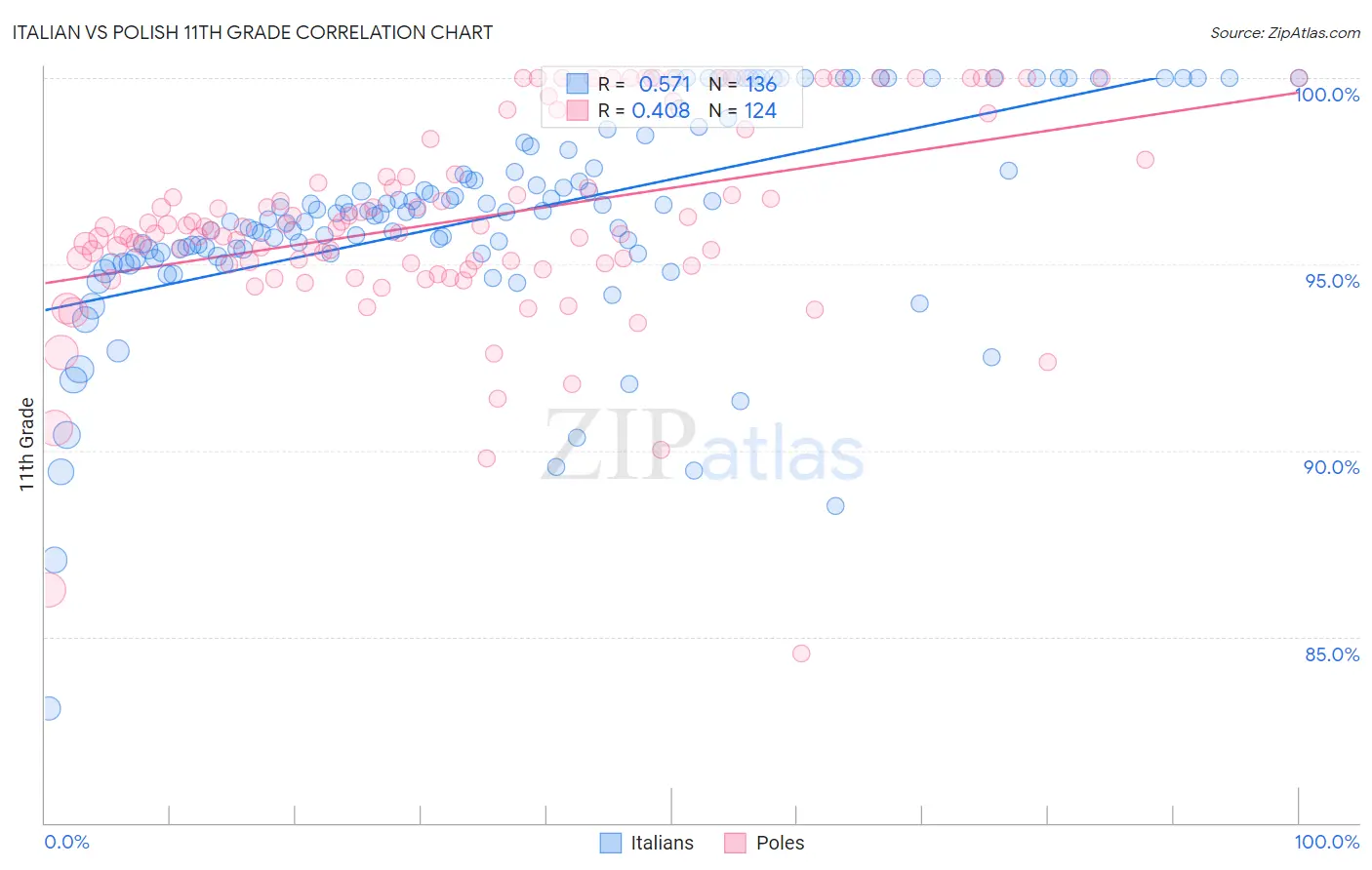 Italian vs Polish 11th Grade