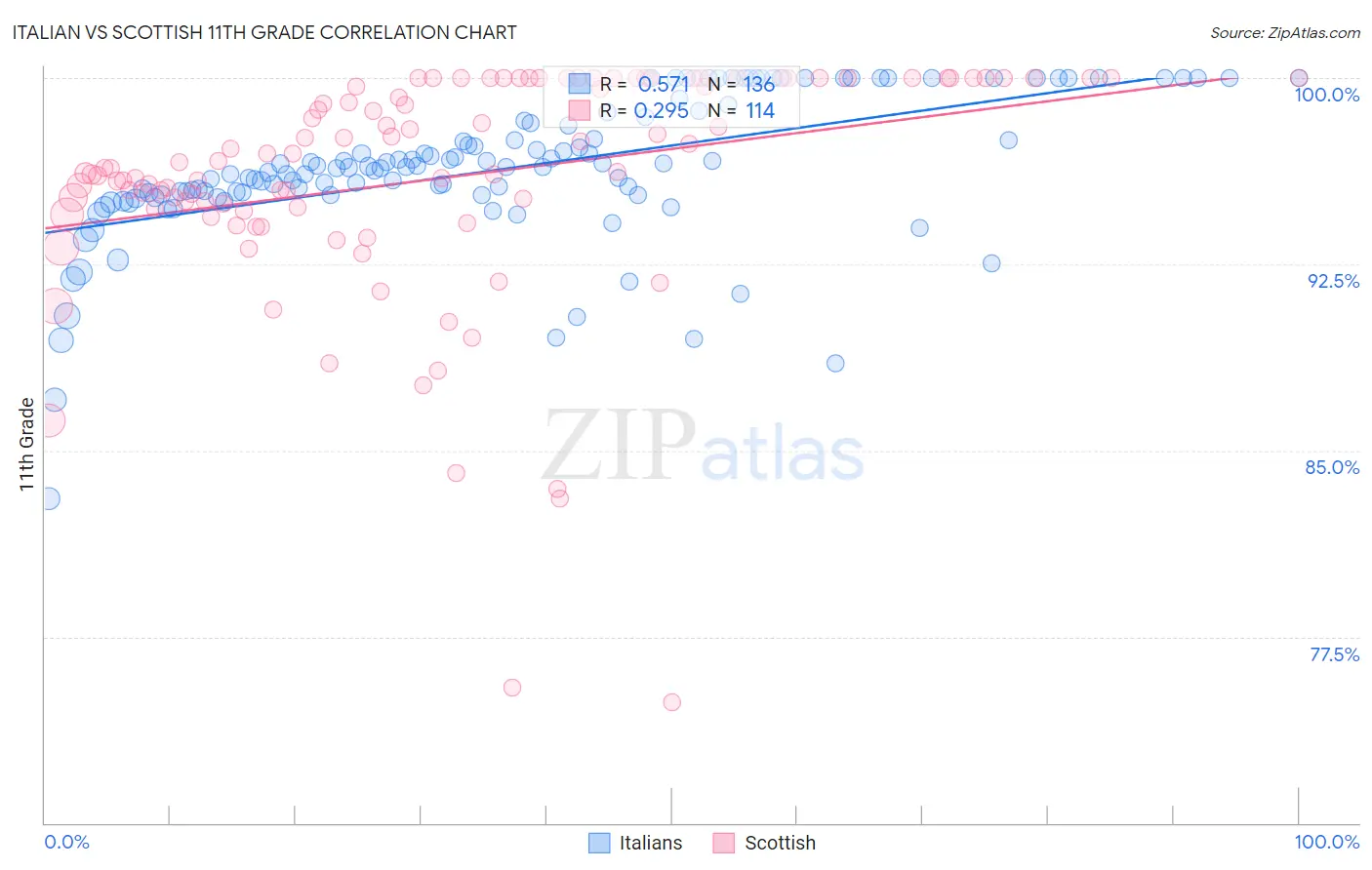 Italian vs Scottish 11th Grade