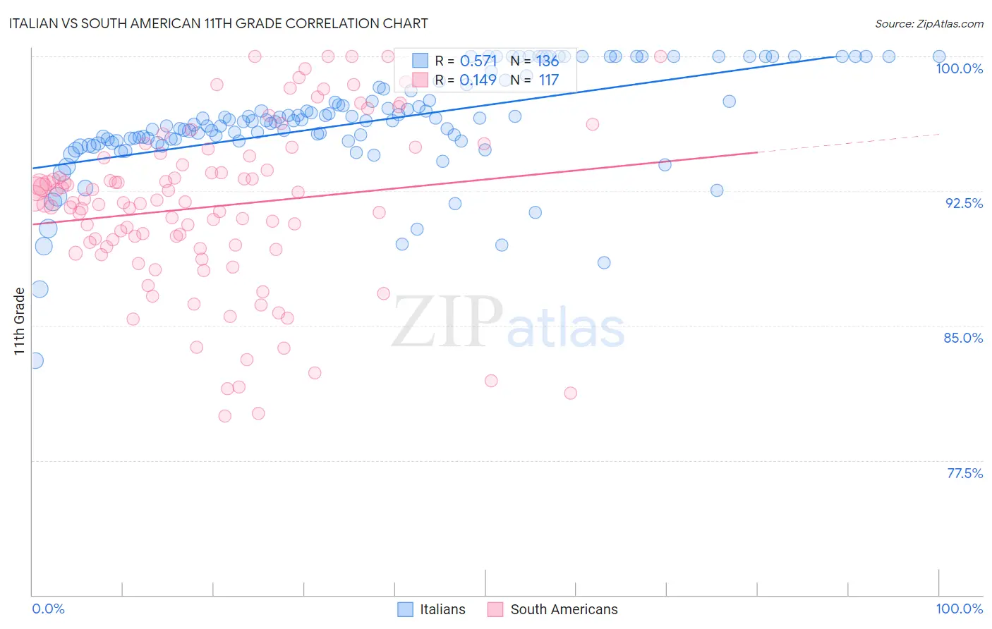 Italian vs South American 11th Grade