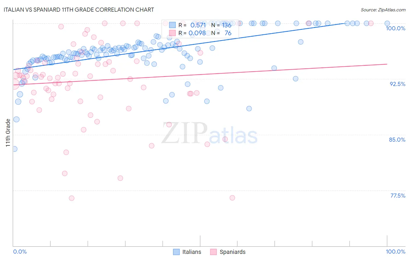 Italian vs Spaniard 11th Grade