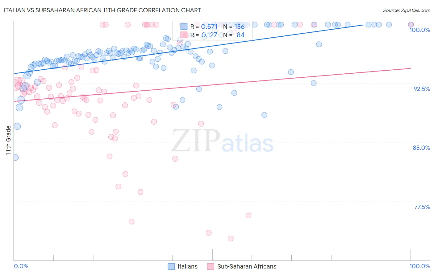 Italian vs Subsaharan African 11th Grade