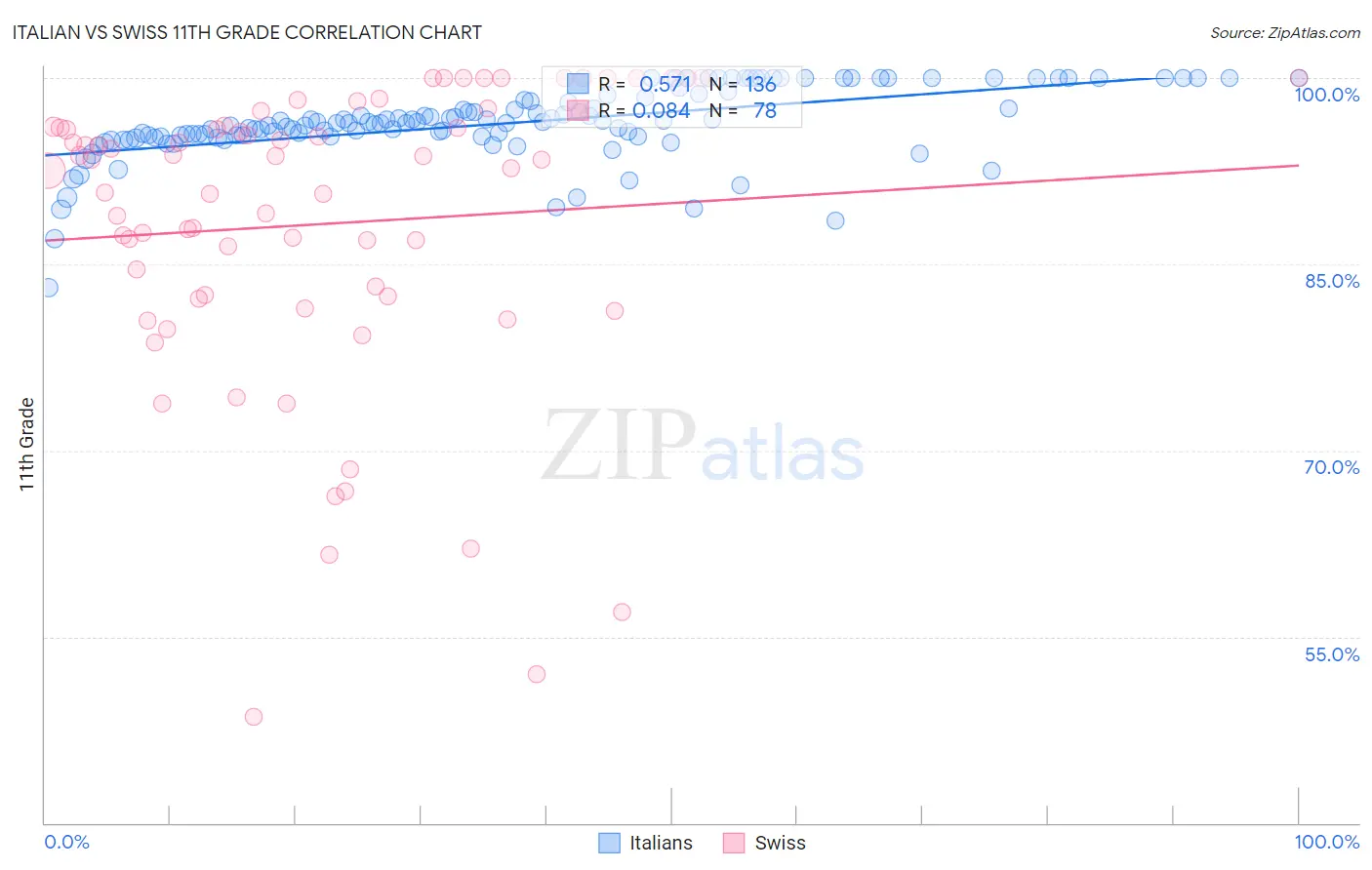 Italian vs Swiss 11th Grade