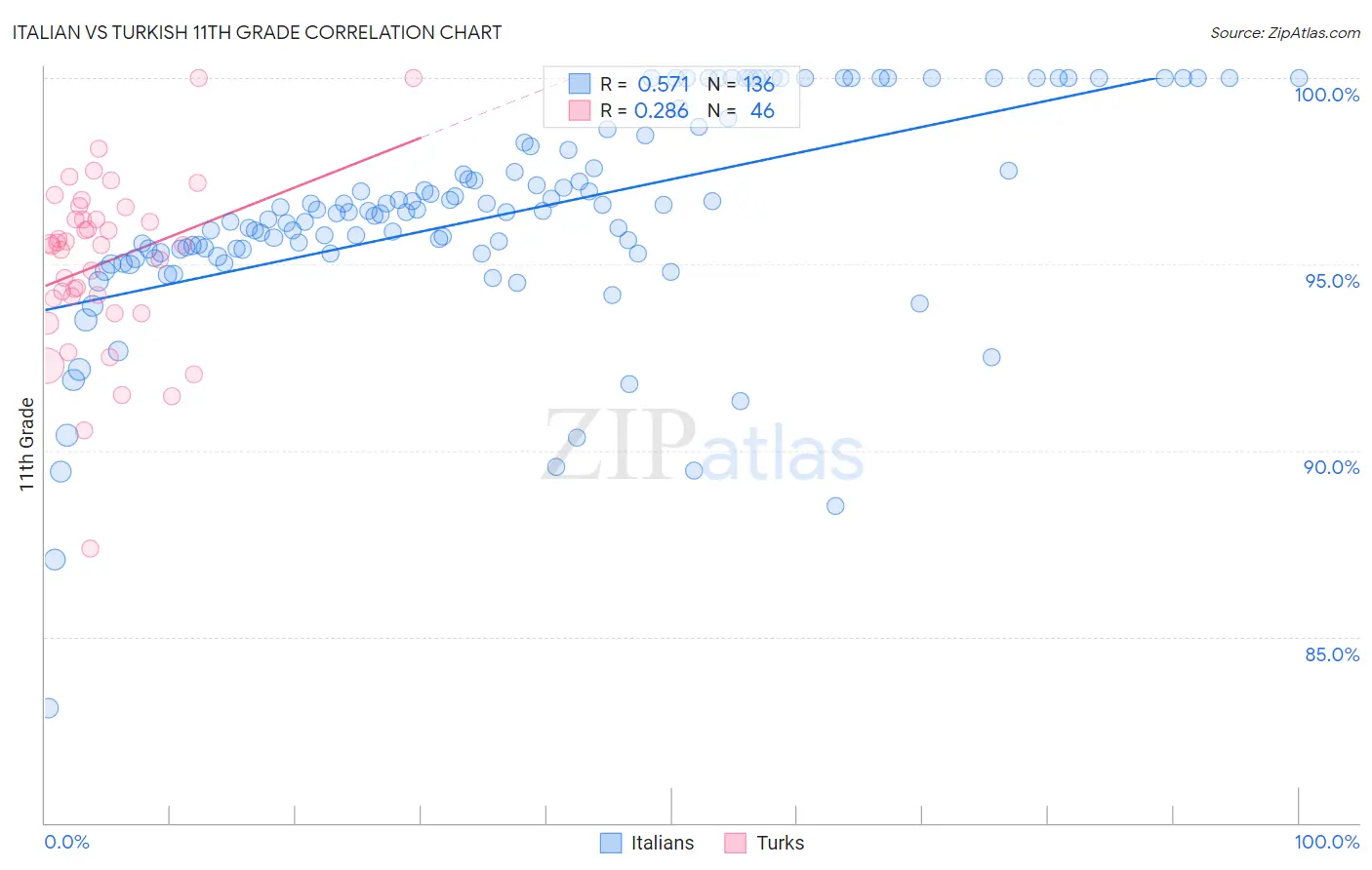 Italian vs Turkish 11th Grade