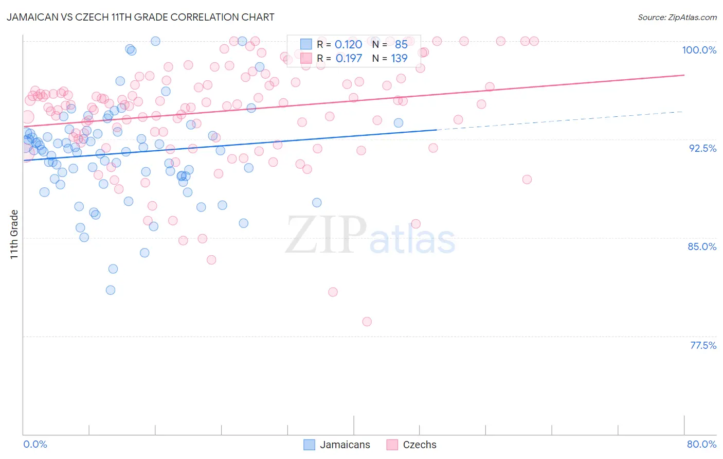 Jamaican vs Czech 11th Grade