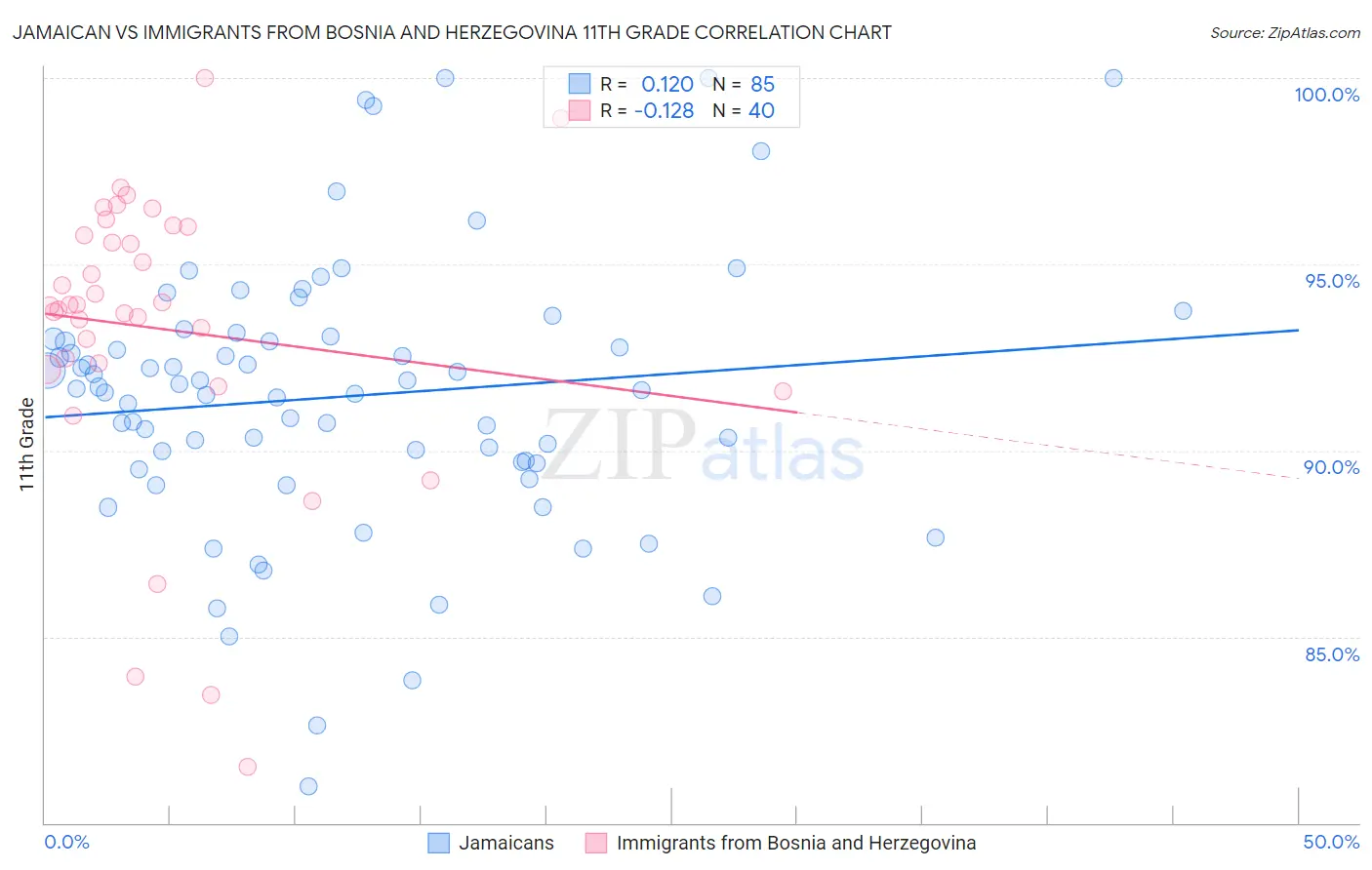 Jamaican vs Immigrants from Bosnia and Herzegovina 11th Grade