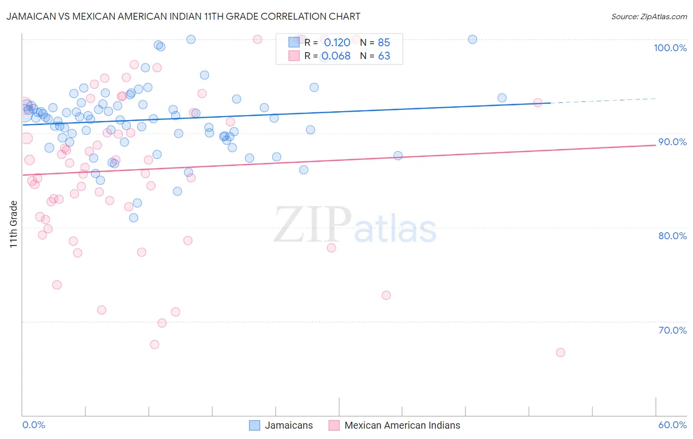 Jamaican vs Mexican American Indian 11th Grade