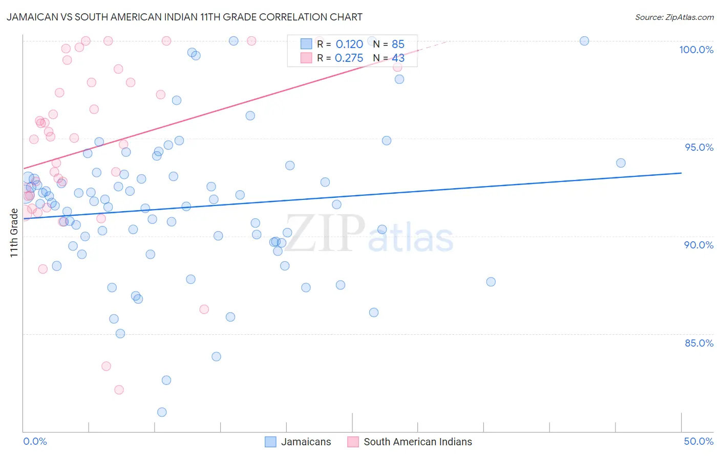 Jamaican vs South American Indian 11th Grade