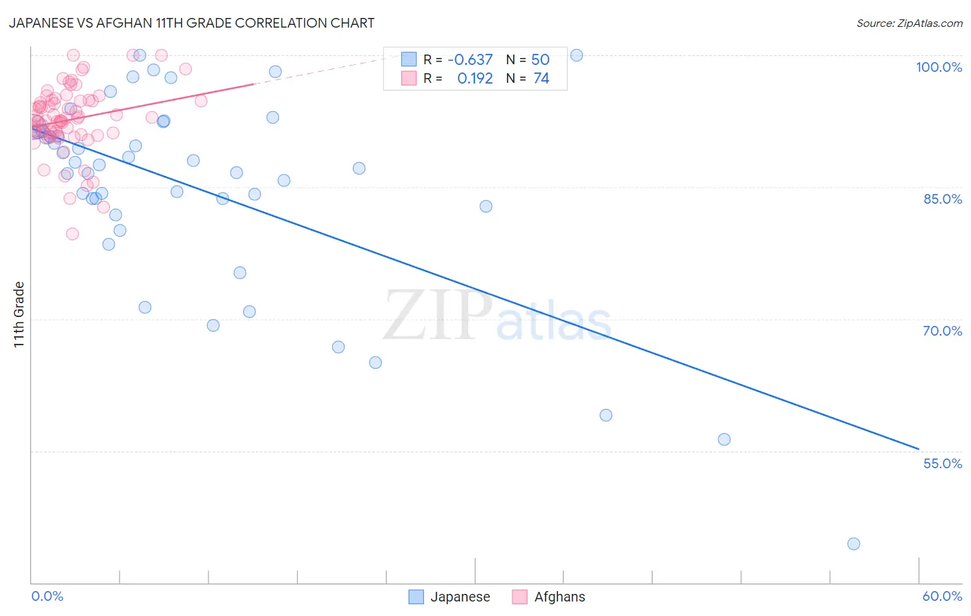 Japanese vs Afghan 11th Grade