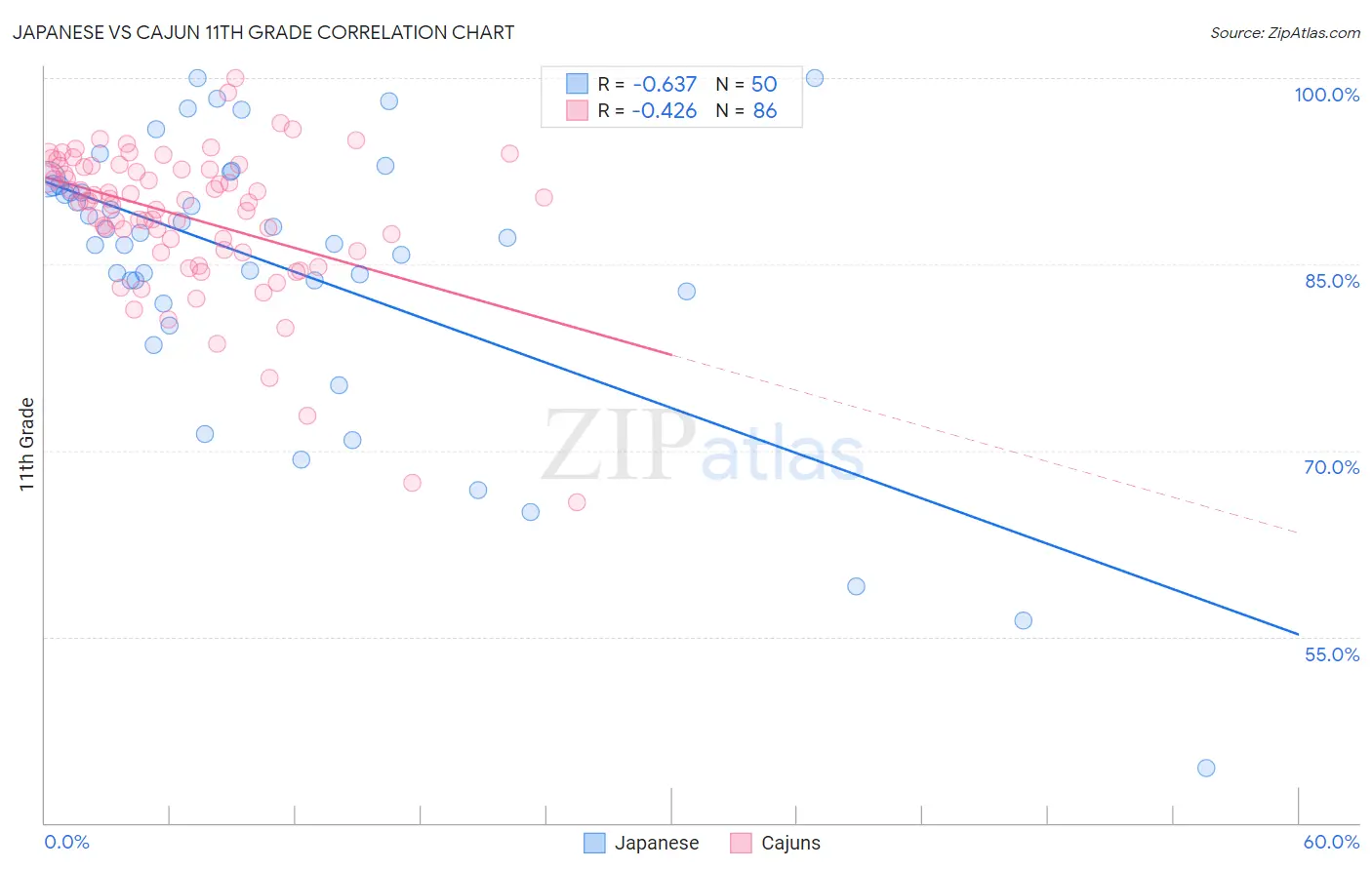 Japanese vs Cajun 11th Grade