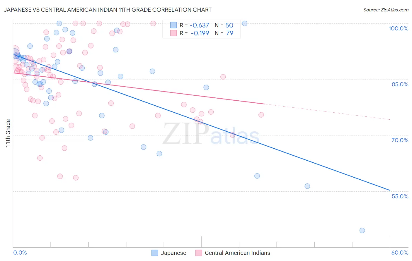 Japanese vs Central American Indian 11th Grade