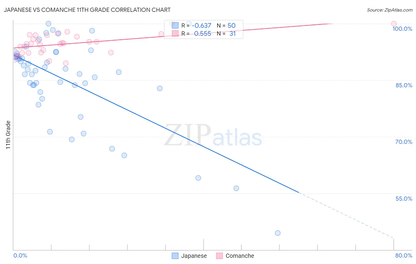Japanese vs Comanche 11th Grade