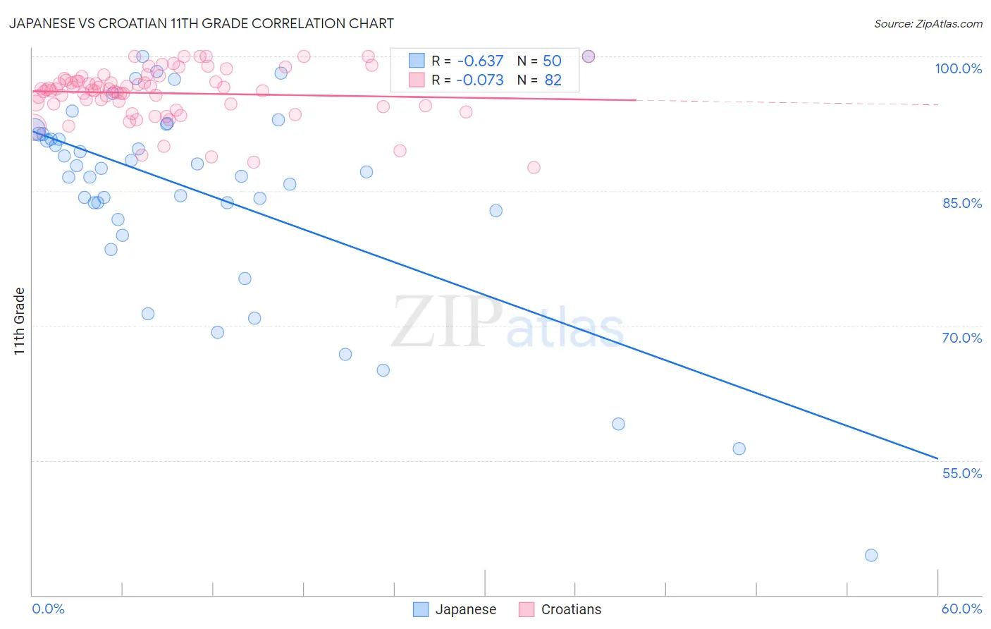 Japanese vs Croatian 11th Grade