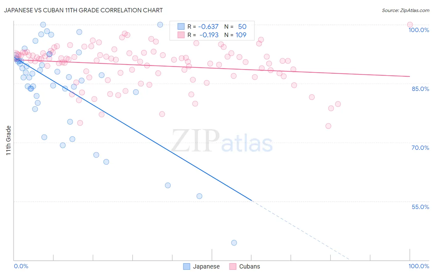 Japanese vs Cuban 11th Grade
