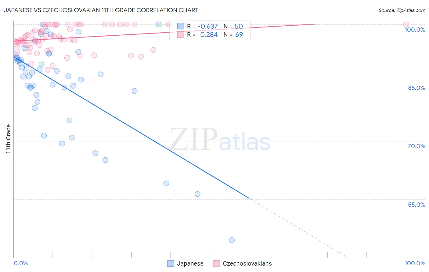 Japanese vs Czechoslovakian 11th Grade