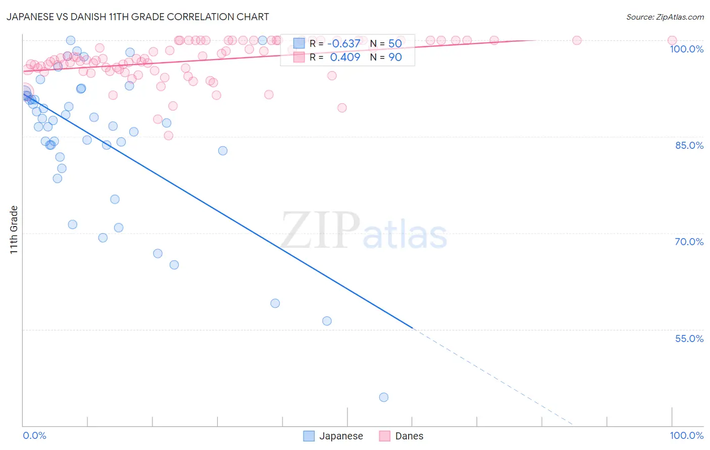Japanese vs Danish 11th Grade
