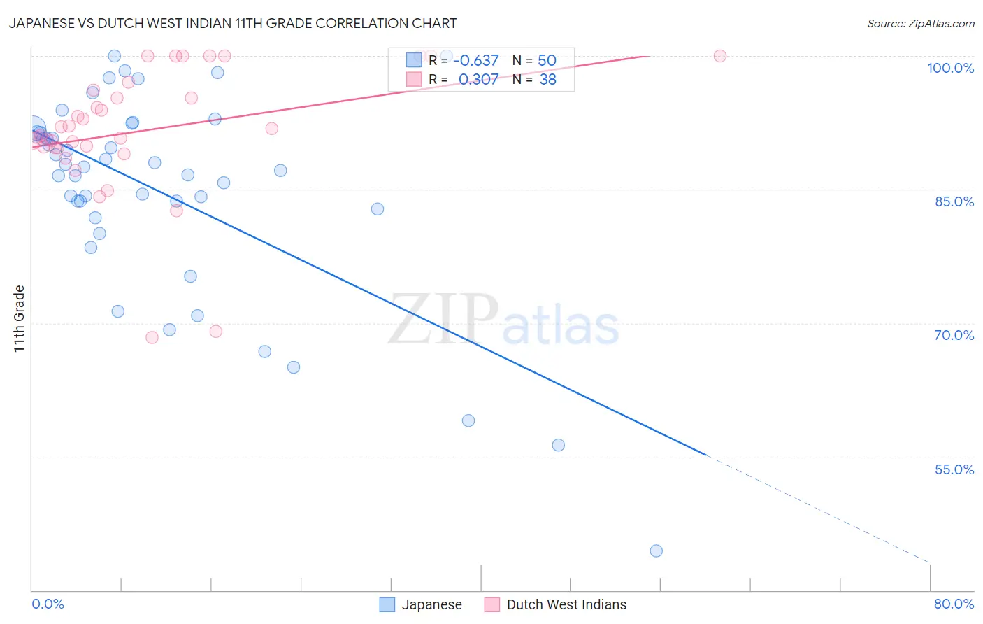 Japanese vs Dutch West Indian 11th Grade