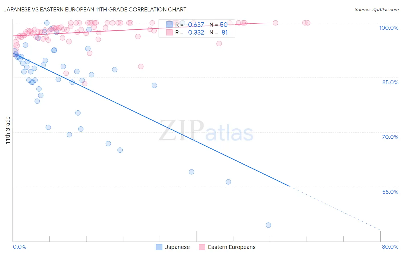 Japanese vs Eastern European 11th Grade