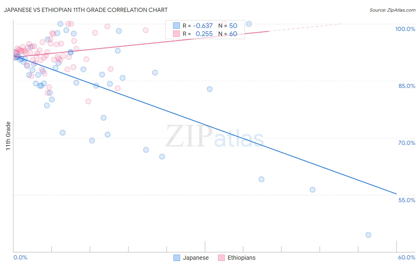 Japanese vs Ethiopian 11th Grade