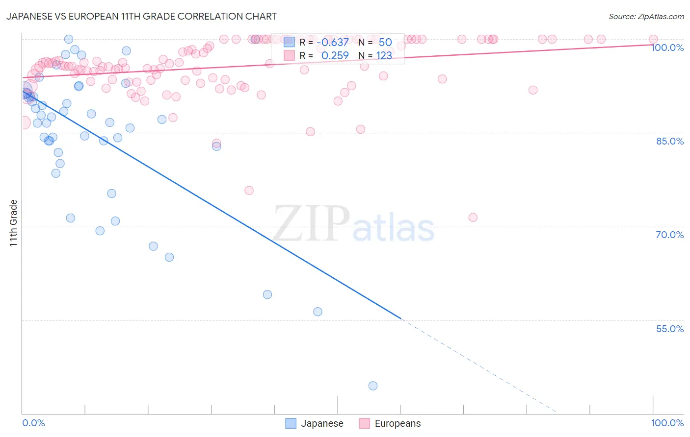 Japanese vs European 11th Grade