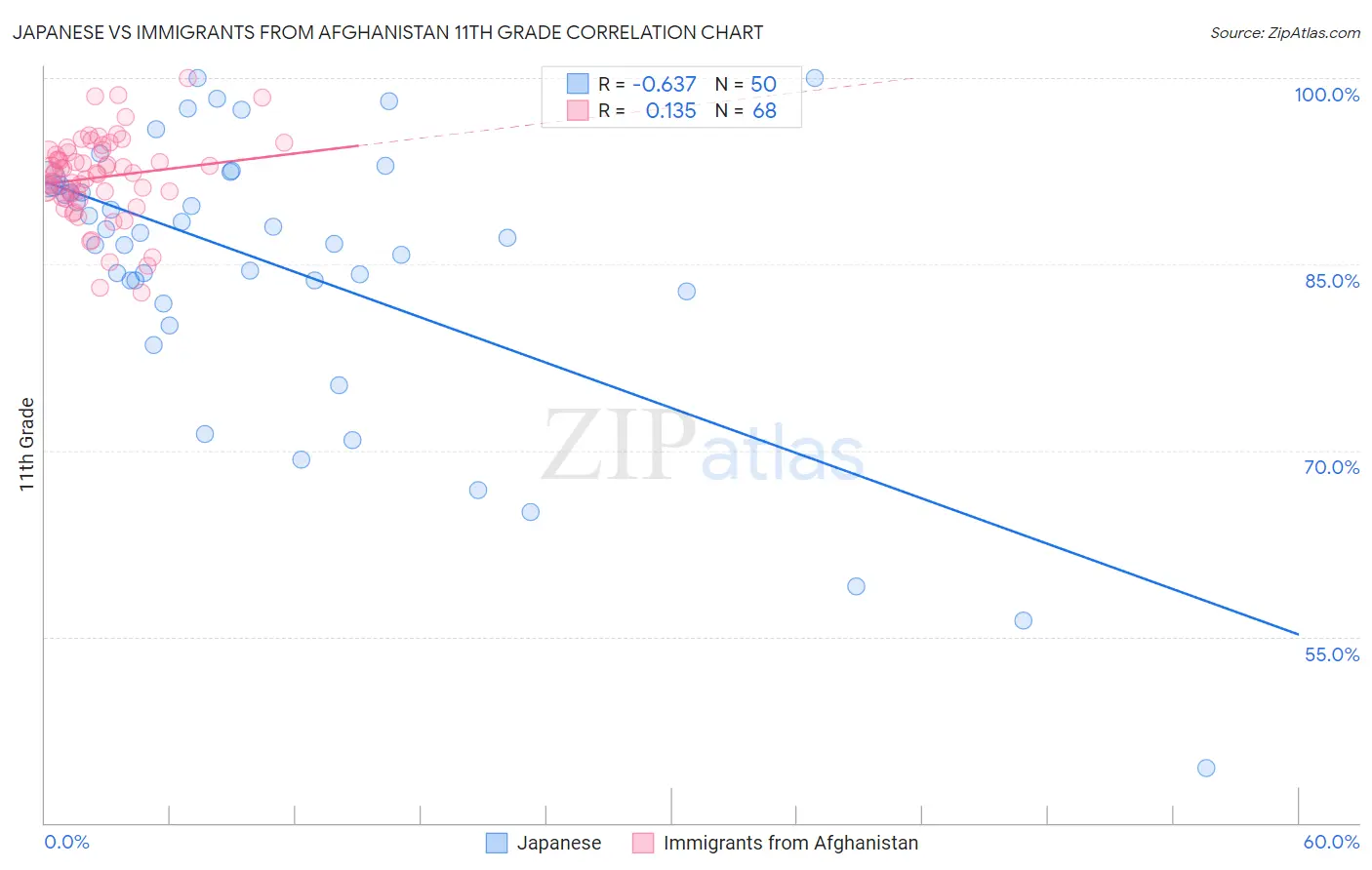 Japanese vs Immigrants from Afghanistan 11th Grade