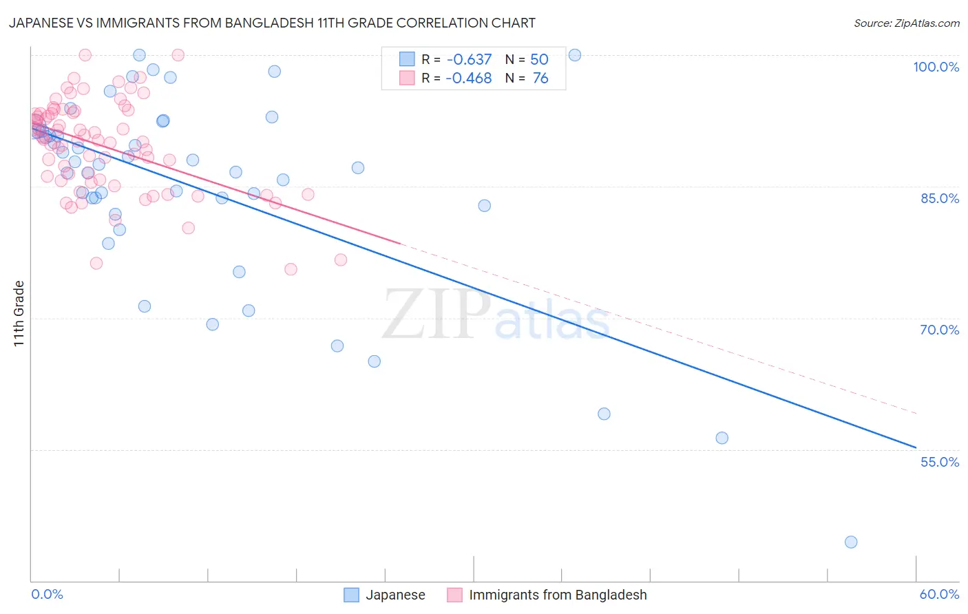 Japanese vs Immigrants from Bangladesh 11th Grade