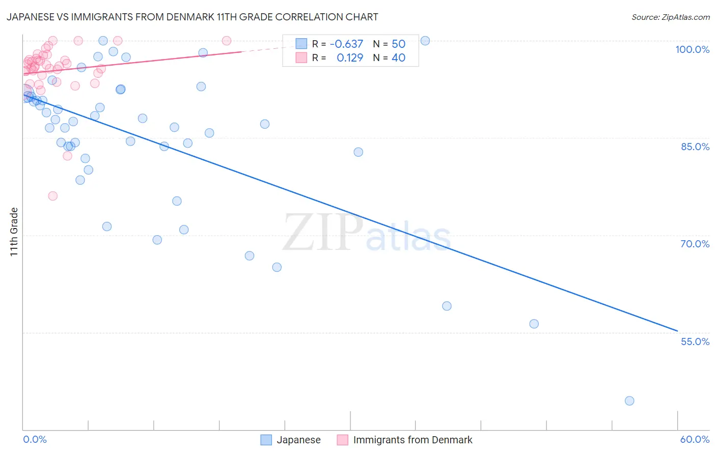 Japanese vs Immigrants from Denmark 11th Grade