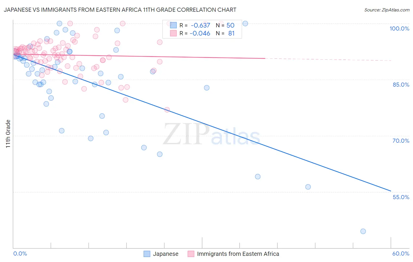 Japanese vs Immigrants from Eastern Africa 11th Grade