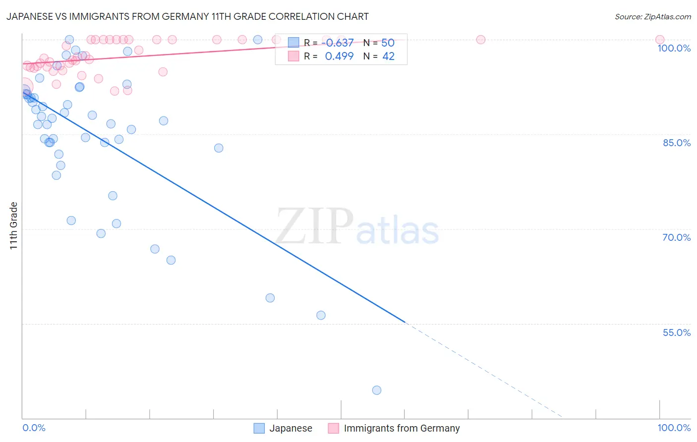 Japanese vs Immigrants from Germany 11th Grade