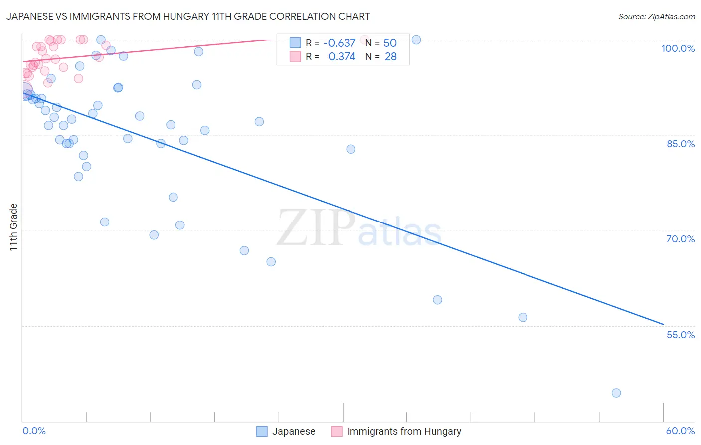 Japanese vs Immigrants from Hungary 11th Grade
