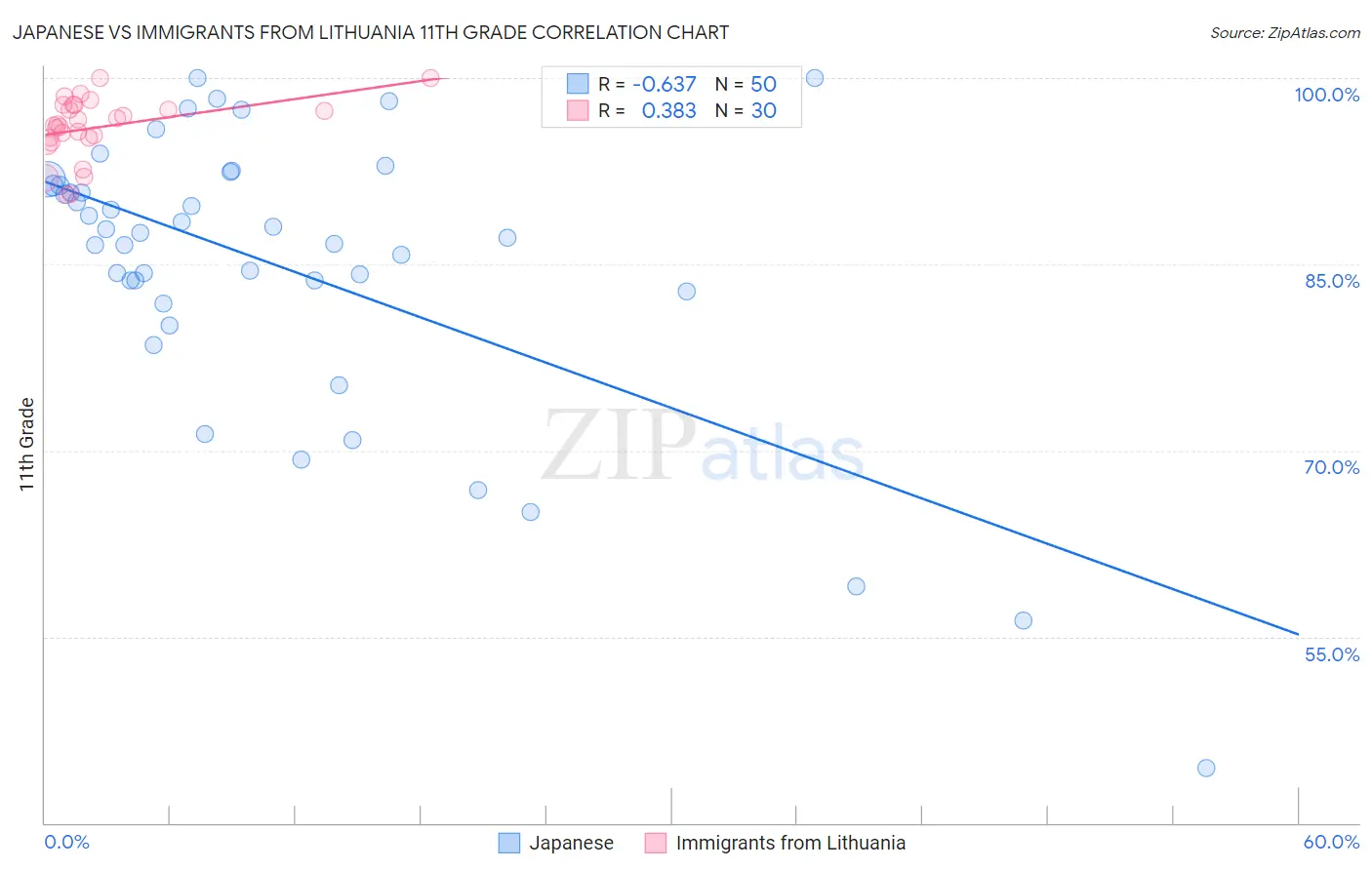 Japanese vs Immigrants from Lithuania 11th Grade