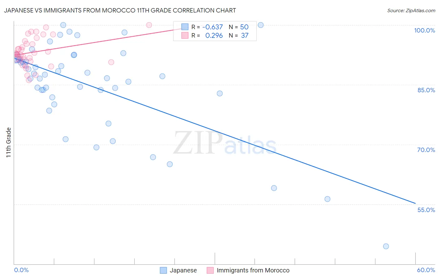 Japanese vs Immigrants from Morocco 11th Grade