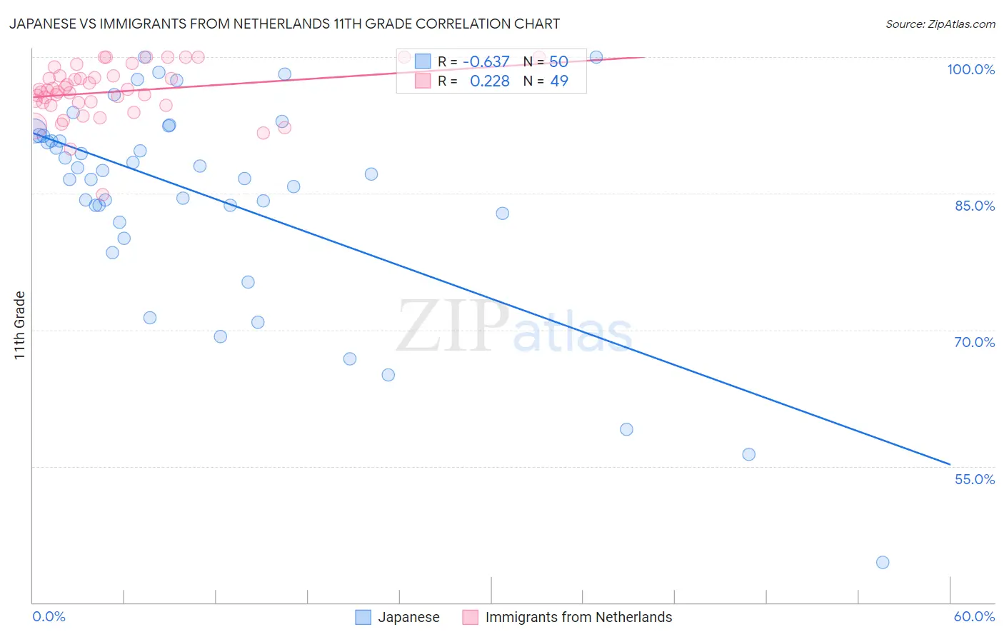 Japanese vs Immigrants from Netherlands 11th Grade