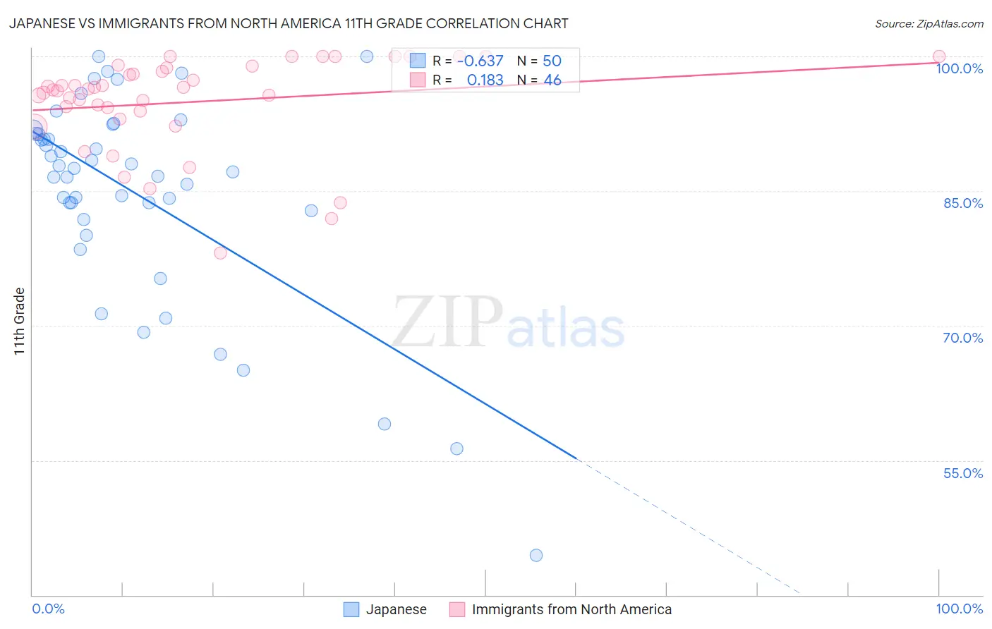 Japanese vs Immigrants from North America 11th Grade